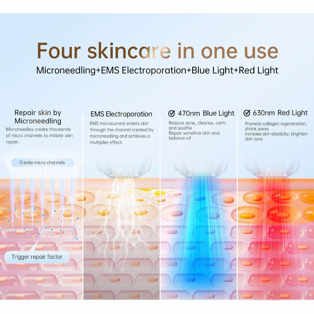 Illustrazione che mostra quattro trattamenti per la pelle in uno: microneedling, elettroporazione EMS, luce blu 470 nm e luce rossa 630 nm per riparazione della pelle, riduzione dei pori e stimolazione del collagene.