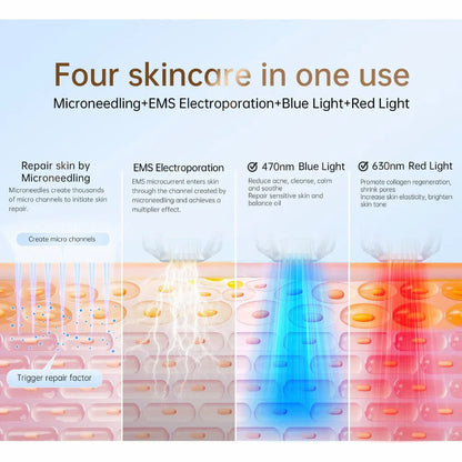 Illustrazione che mostra quattro trattamenti per la pelle in uno: microneedling, elettroporazione EMS, luce blu 470 nm e luce rossa 630 nm per riparazione della pelle, riduzione dei pori e stimolazione del collagene.